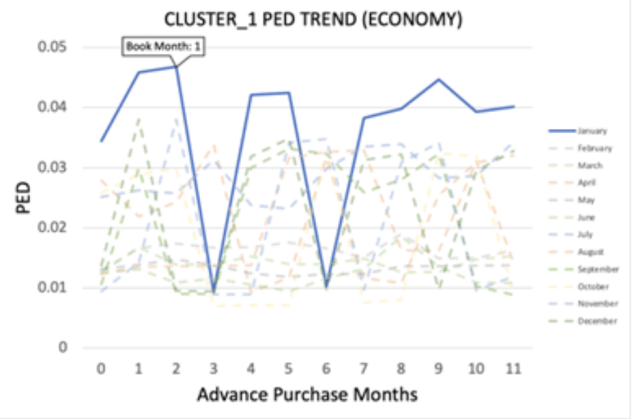Figure 2a. Cluster 1 Economy Cabin PED Trend 